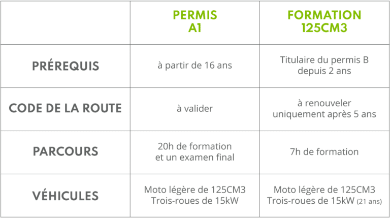 Les différences entre le permis A1 et la formation 125CM3 1 difference formation 125 cm3 et permis a1